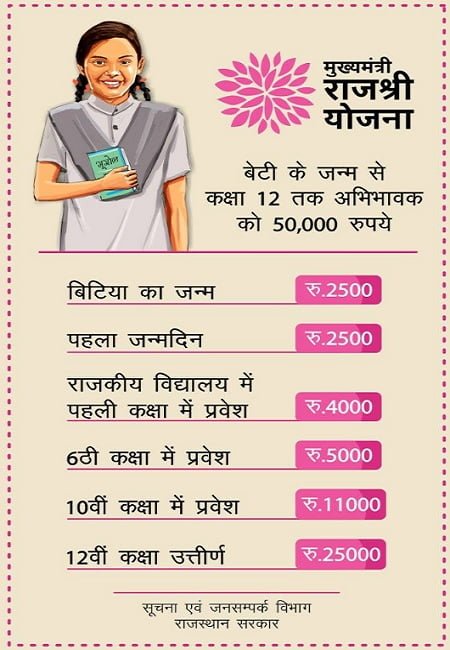 Rajasthan Mukhyamantri Rajshree Yojana Logo