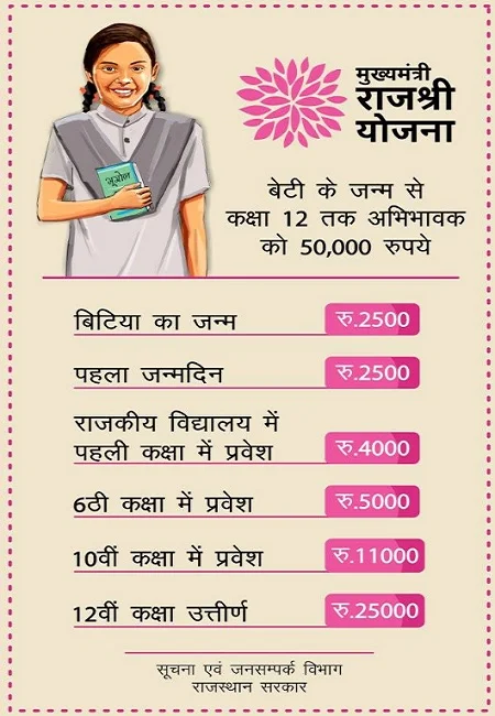 Rajasthan Mukhyamantri Rajshree Yojana Logo