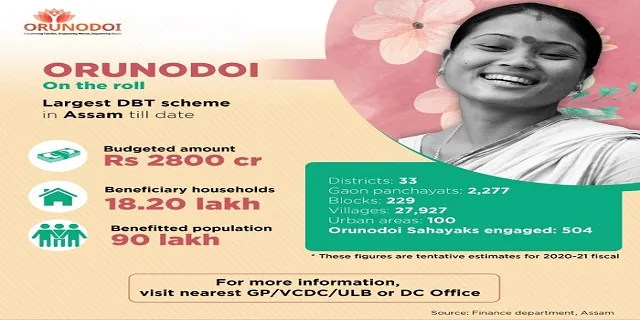 Assam Orunodoi Scheme Assam Progress